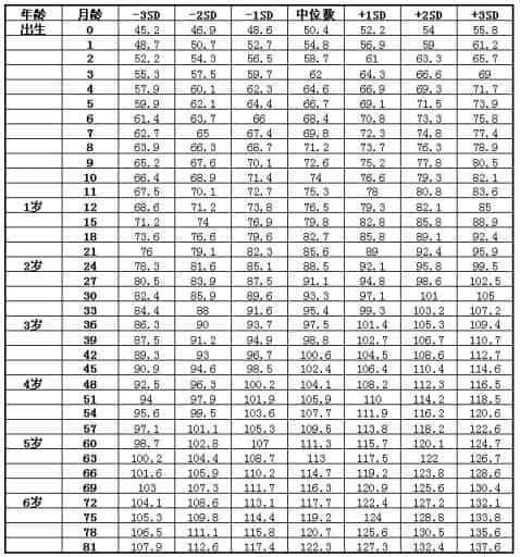 宝宝身高体重标准表丨建议宝妈马上收藏！