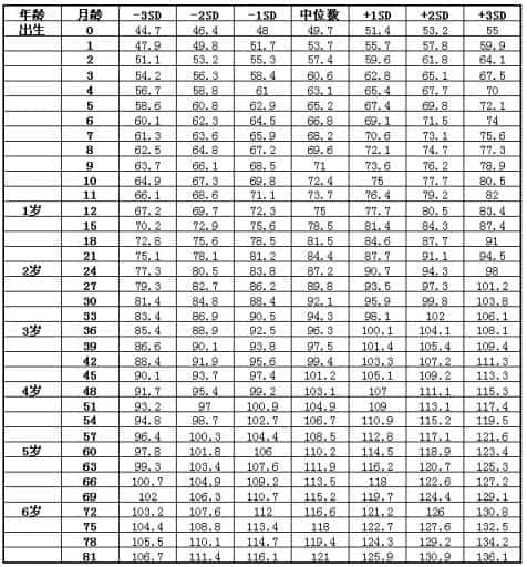 宝宝身高体重标准表丨建议宝妈马上收藏！