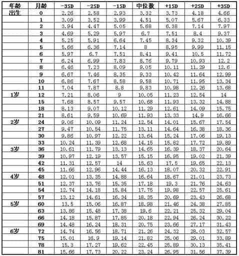 宝宝身高体重标准表丨建议宝妈马上收藏！