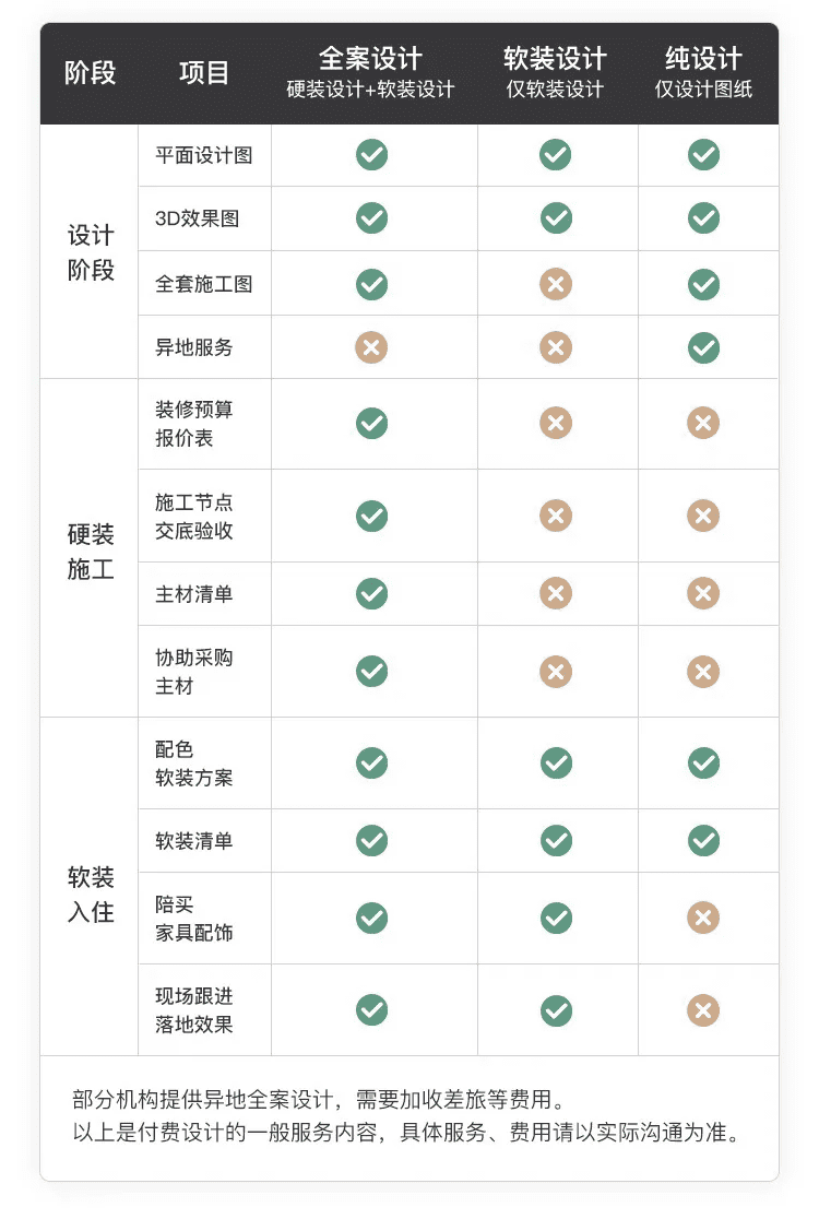 装修攻略之付费设计丨装修注意事项