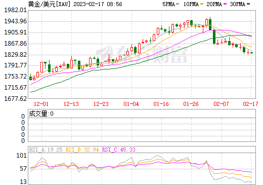 黄金价格今日最新价2023走势图